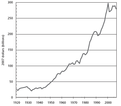 United States advertising expenditures, 1920 – 2007 in constant 2007 dollars (billions)