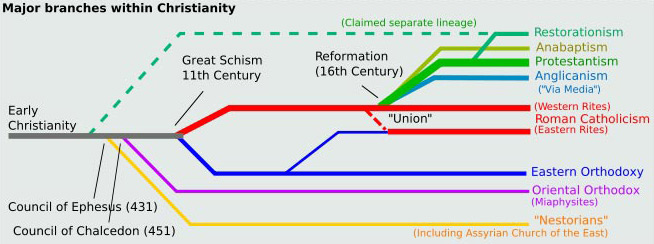 Christian divisions