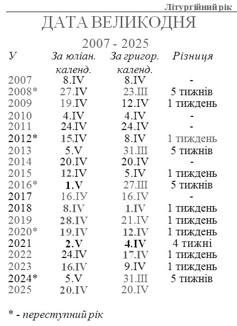 Дата Великодня (на 2007-2025 роки)